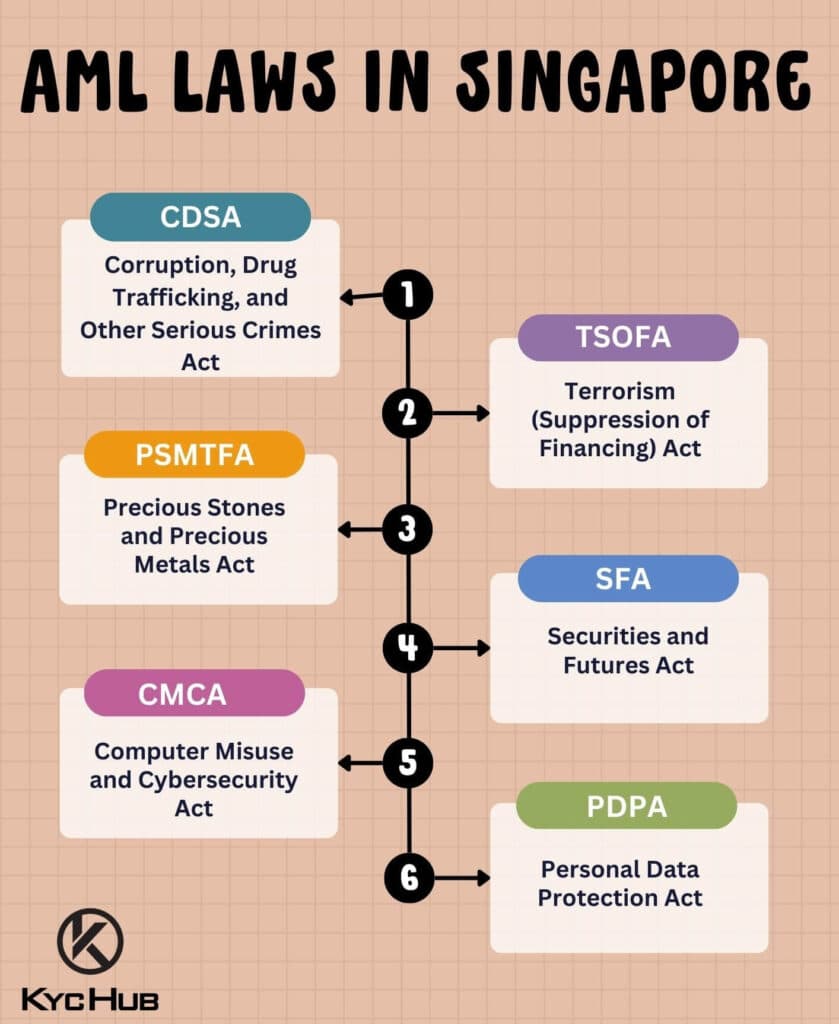 AML in Singapore