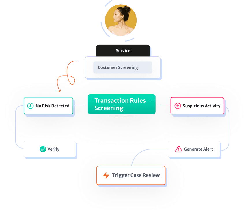 Benefits of KYC Compliance