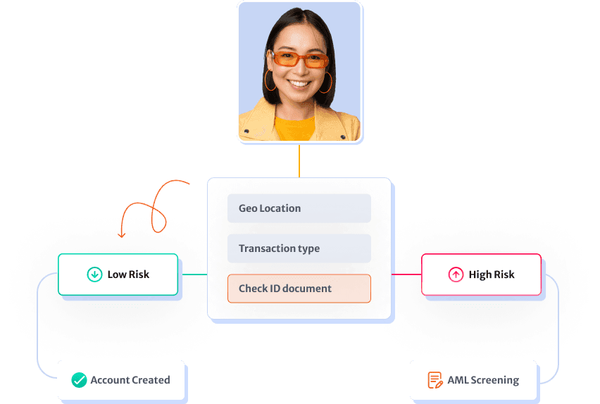 KYC Process
