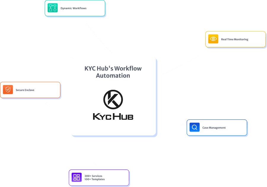 Compliance Workflow Automation