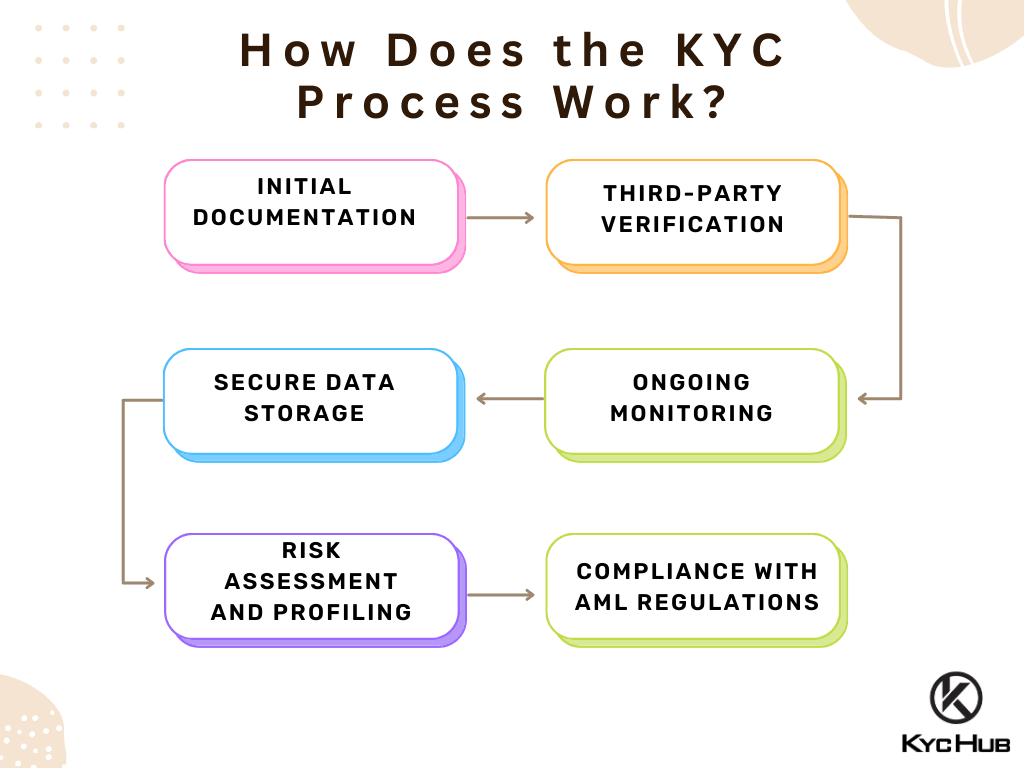 How Does the KYC Process Work