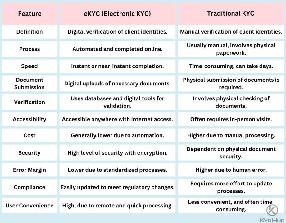KYC vs EKYC