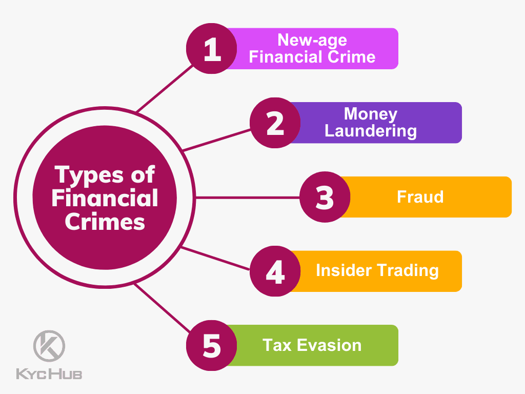 Types of Financial Crime