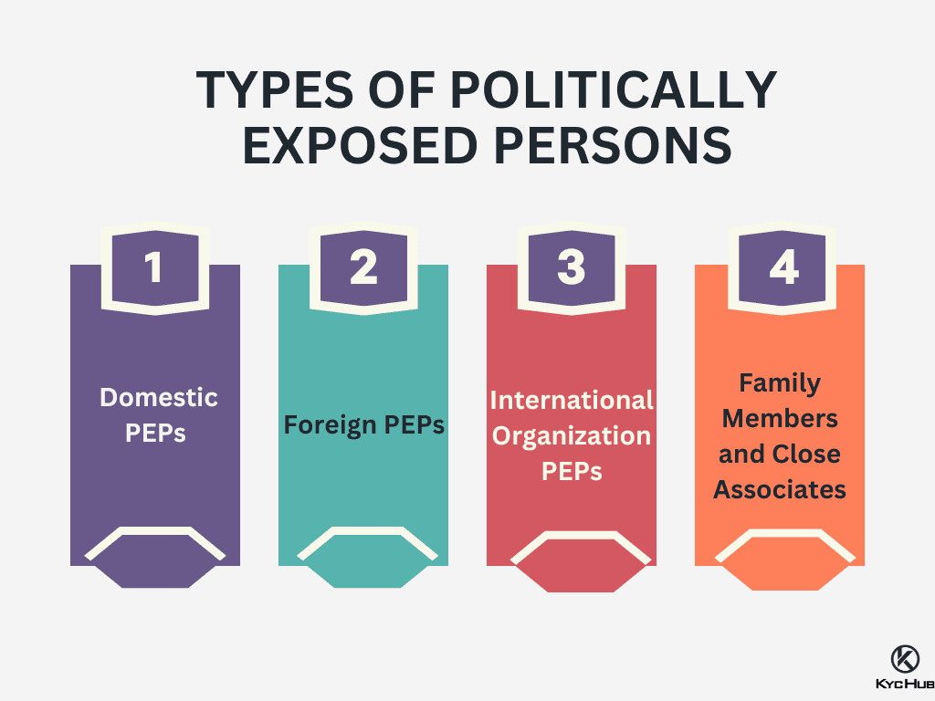 Types of Politically Exposed Person