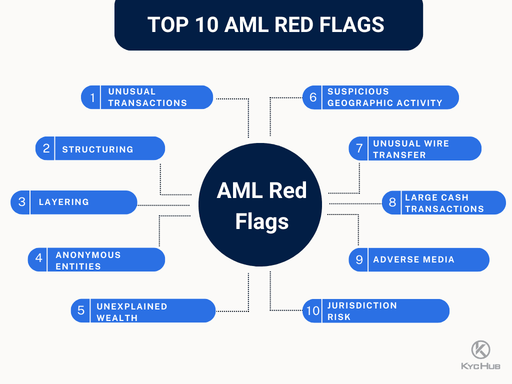 aml red flags