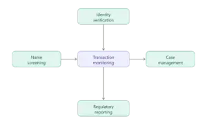 5 moving parts in anti-money laundering software solution
