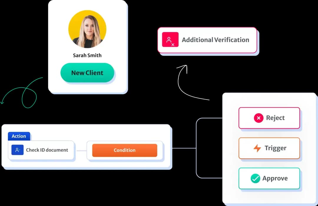 Decision Automation for KYC and AML