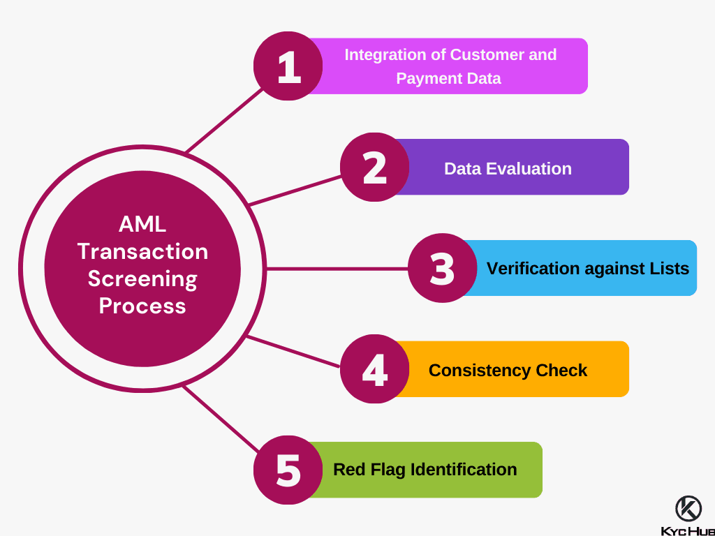 Transaction Screening Process
