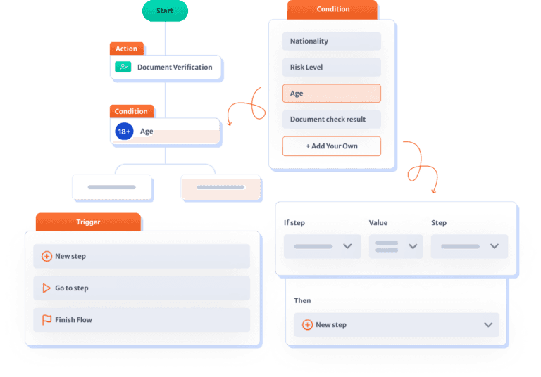 Automated Customer Due Diligence (CDD) and Know Your Customer (KYC) Processes