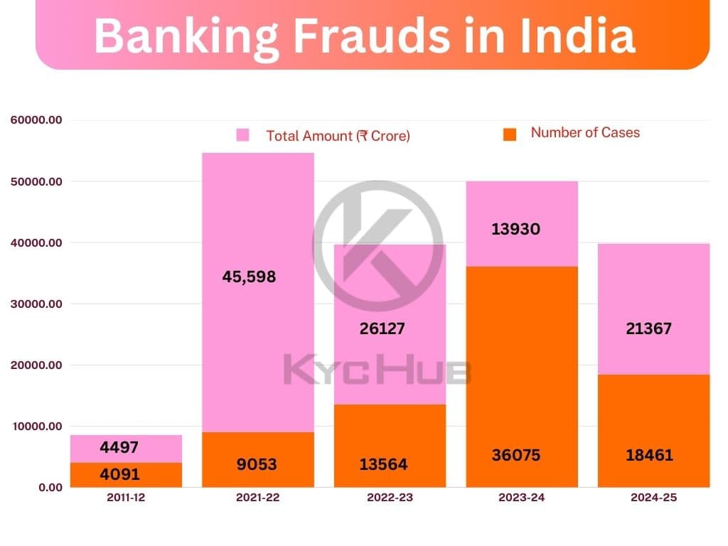 Bank Frauds in India