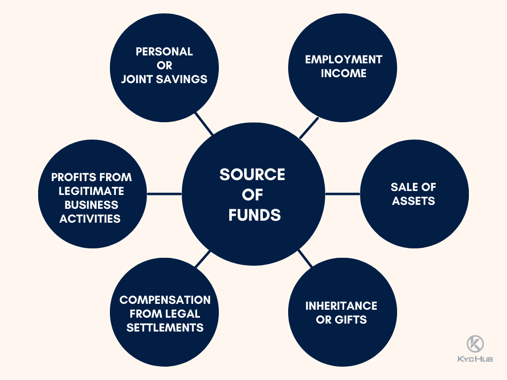 Source of Funds Examples