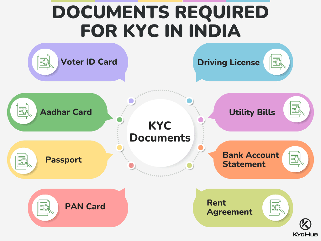 Documents Required for KYC in India