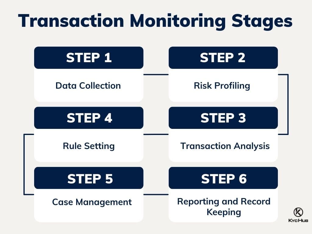 Transaction Monitoring Stages
