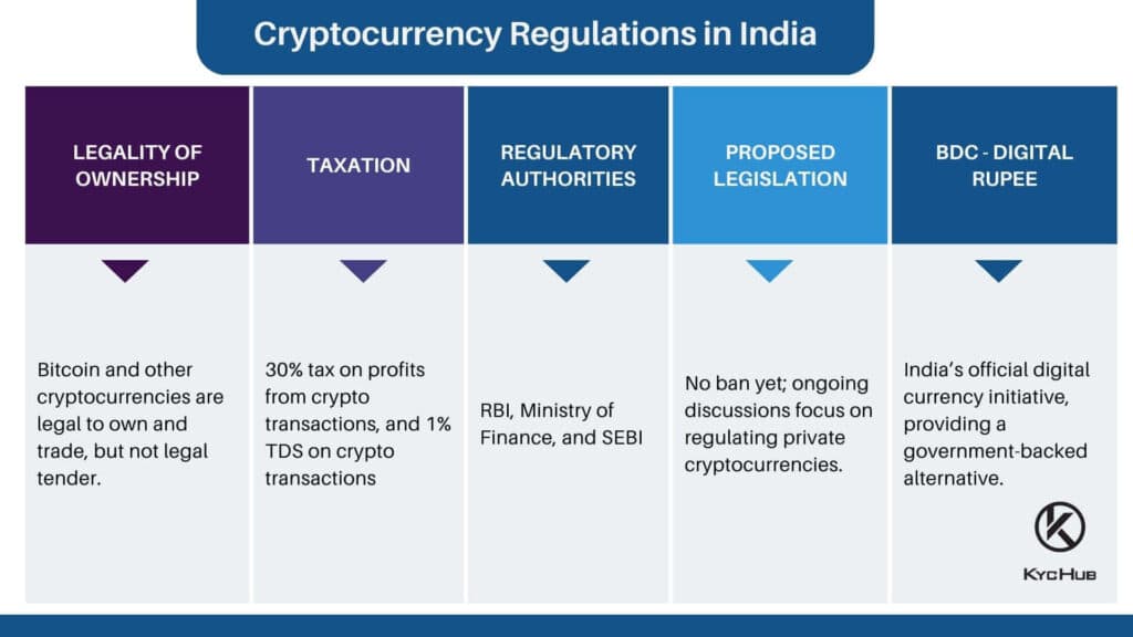Cryptocurrency Regulations in India