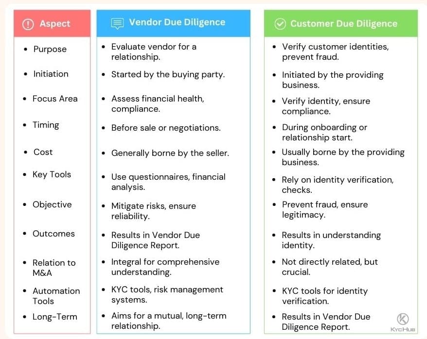 Customer Due Diligence Vs Vendor Due Diligence (VDD Vs CDD)