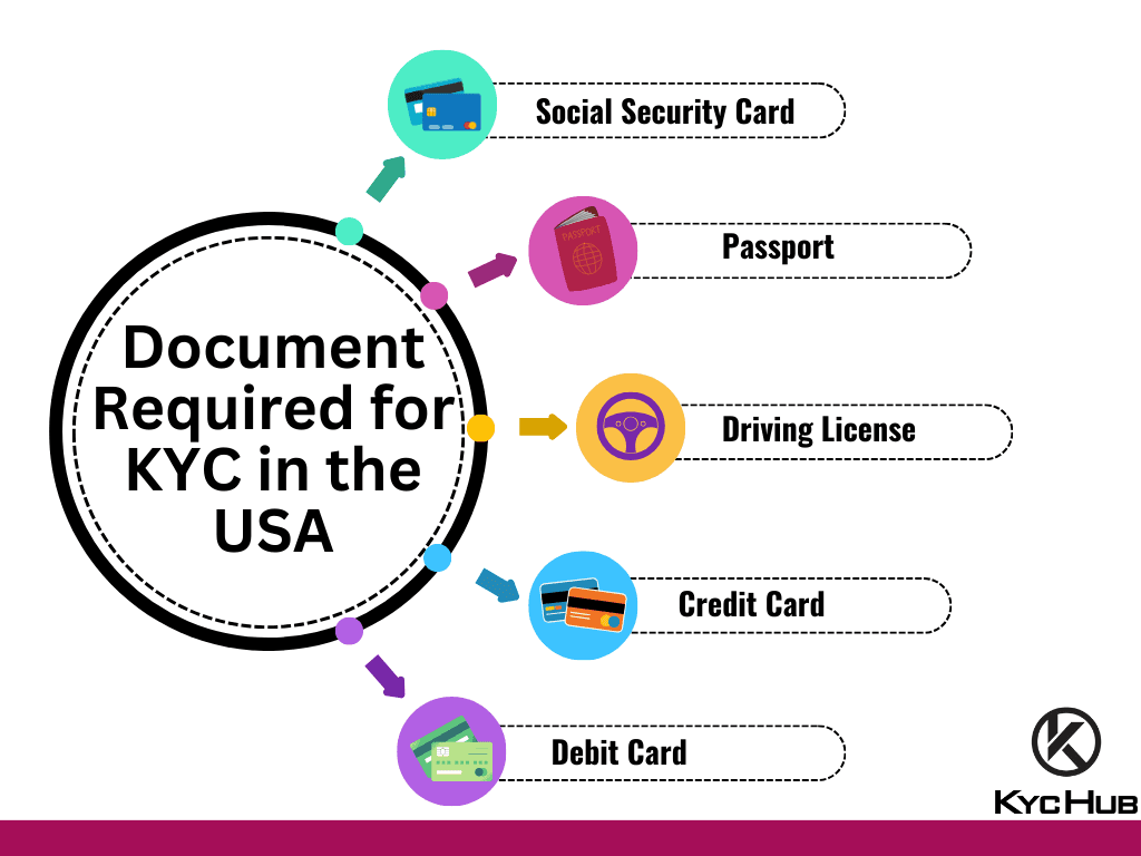 Document Required for KYC in the USA