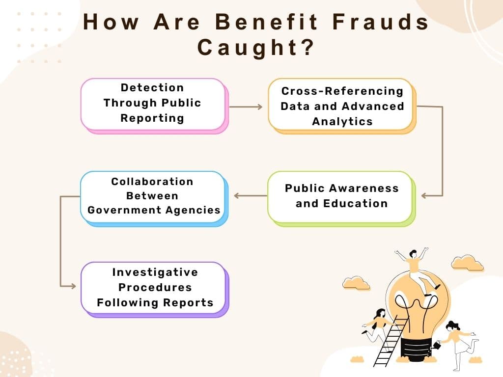How are Benefit Frauds Caught