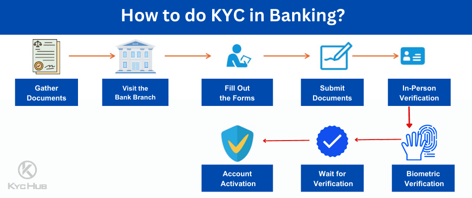 How to do KYC in Banking