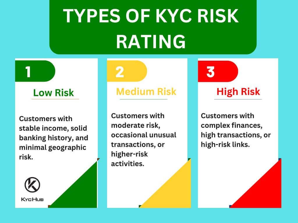 Types of customer risk rating