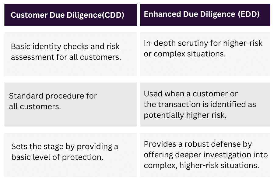 difference between cdd and edd