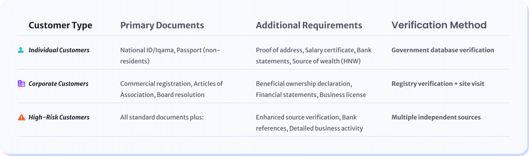 KYC requirements in Saudi Arabia