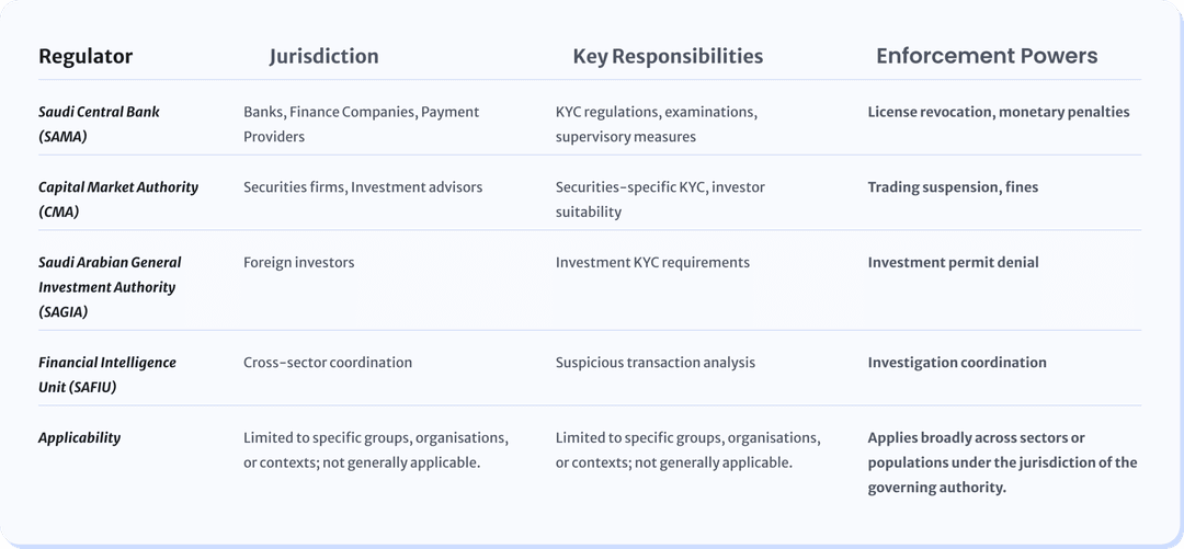 KYC requirements in Saudi Arabia