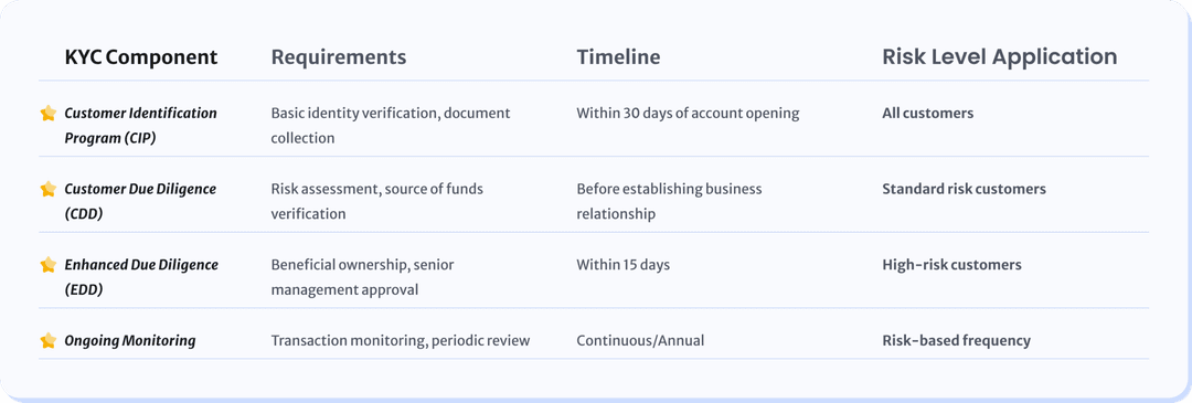 KYC requirements in Saudi Arabia