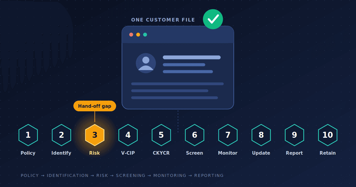Illustration of a customer file card above a row of ten linked hexagons labelled Policy, Identify, Risk, V-CIP, CKYCR, Screen, Monitor, Update, Report and Retain. The third hexagon, Risk, is highlighted in amber with the label “Hand-off gap.”