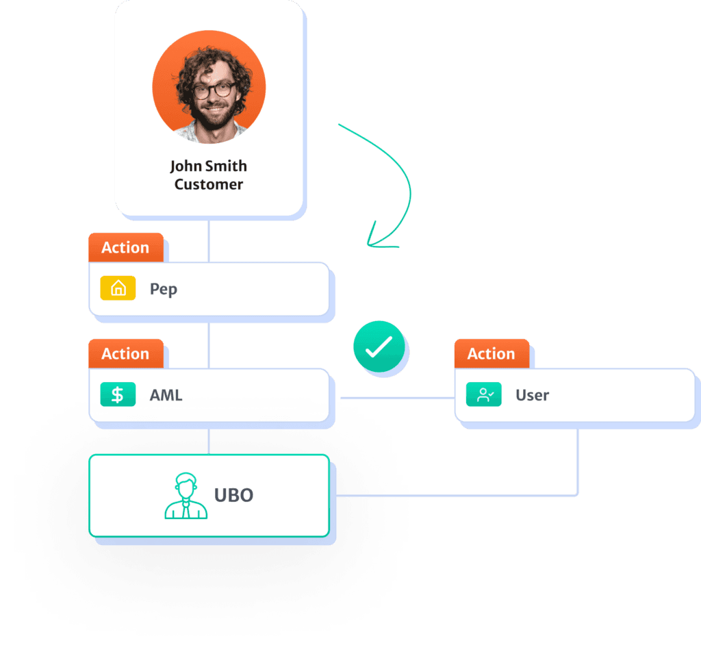 UBO Detection & Verification